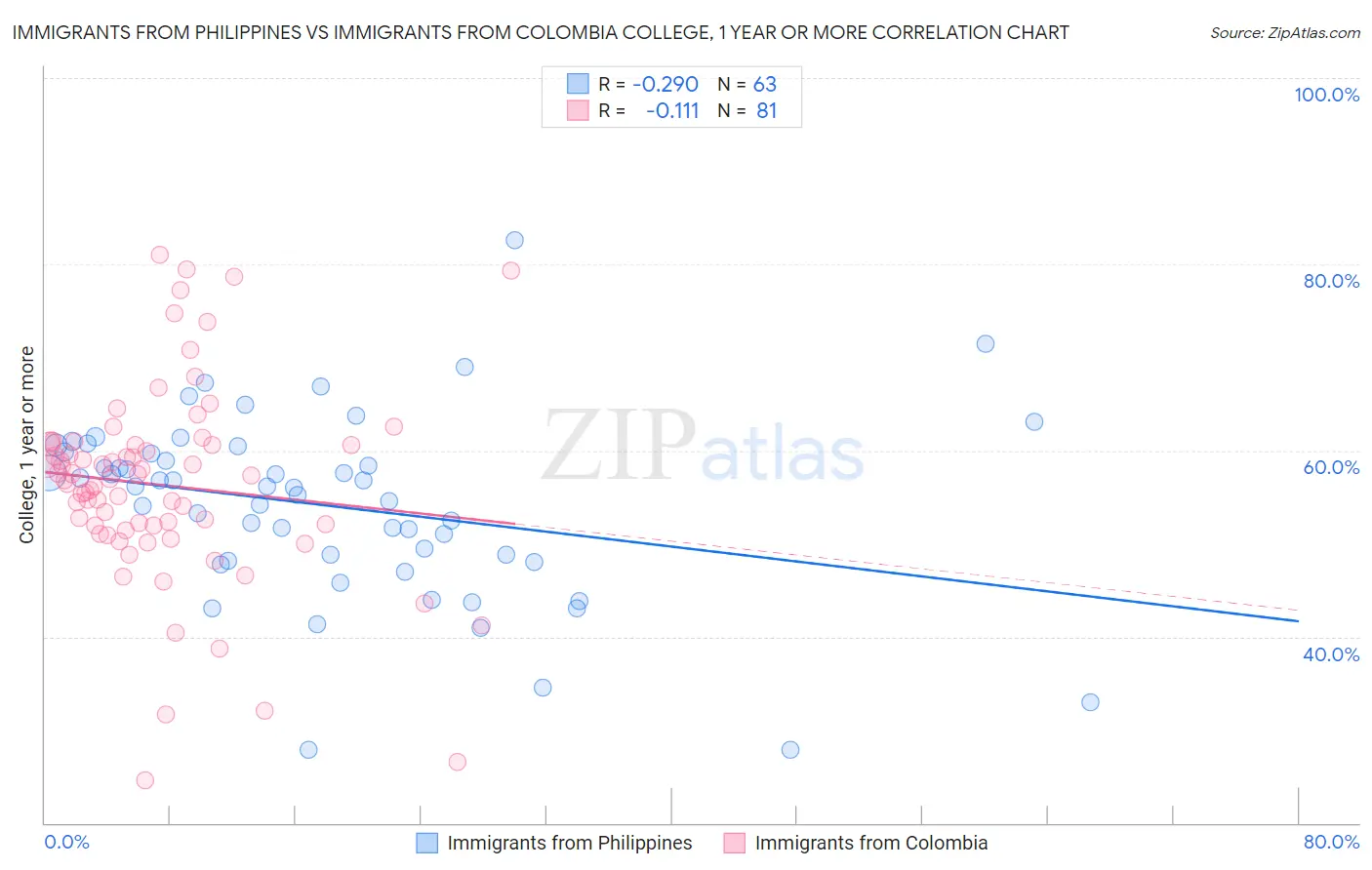 Immigrants from Philippines vs Immigrants from Colombia College, 1 year or more