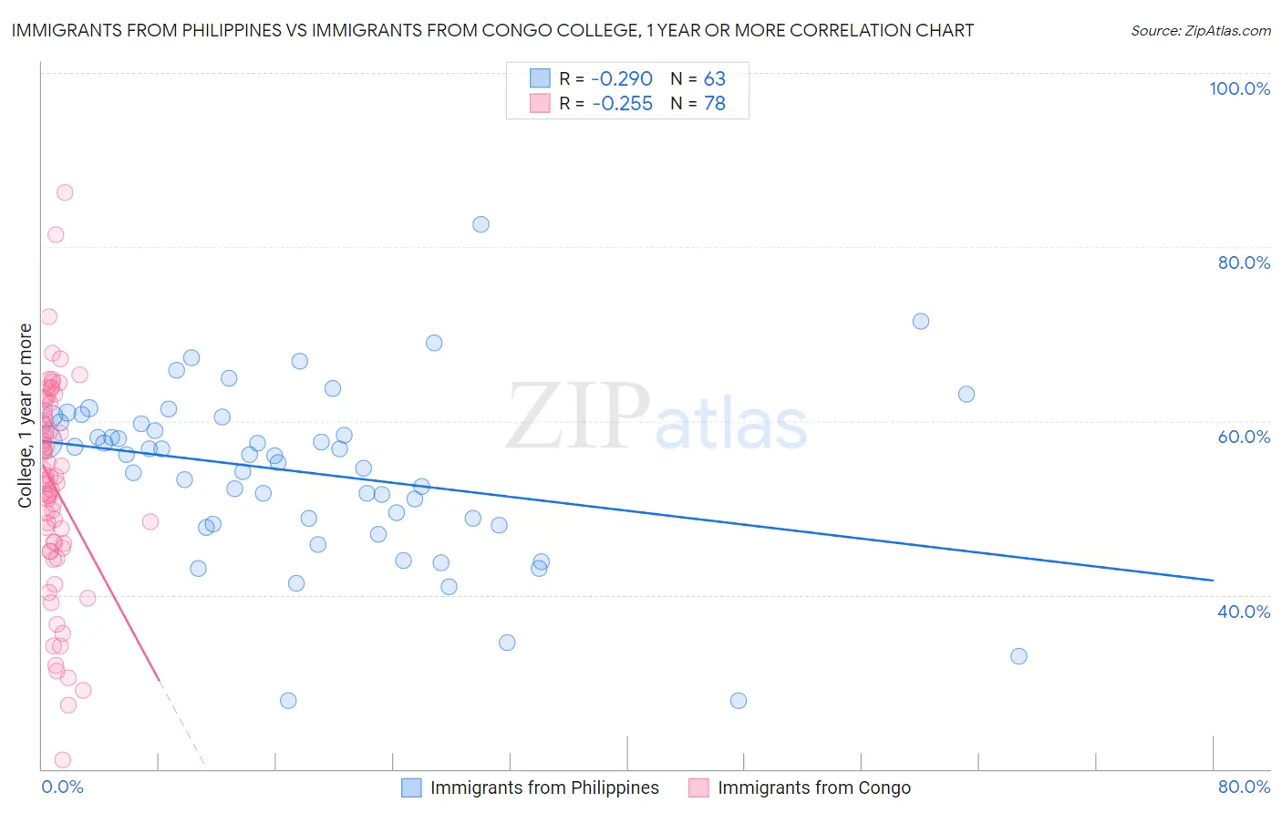 Immigrants from Philippines vs Immigrants from Congo College, 1 year or more