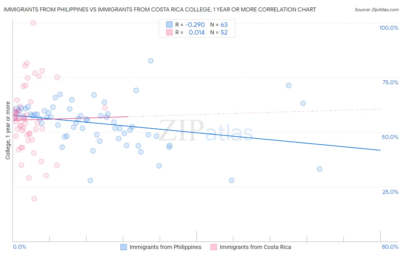 Immigrants from Philippines vs Immigrants from Costa Rica College, 1 year or more