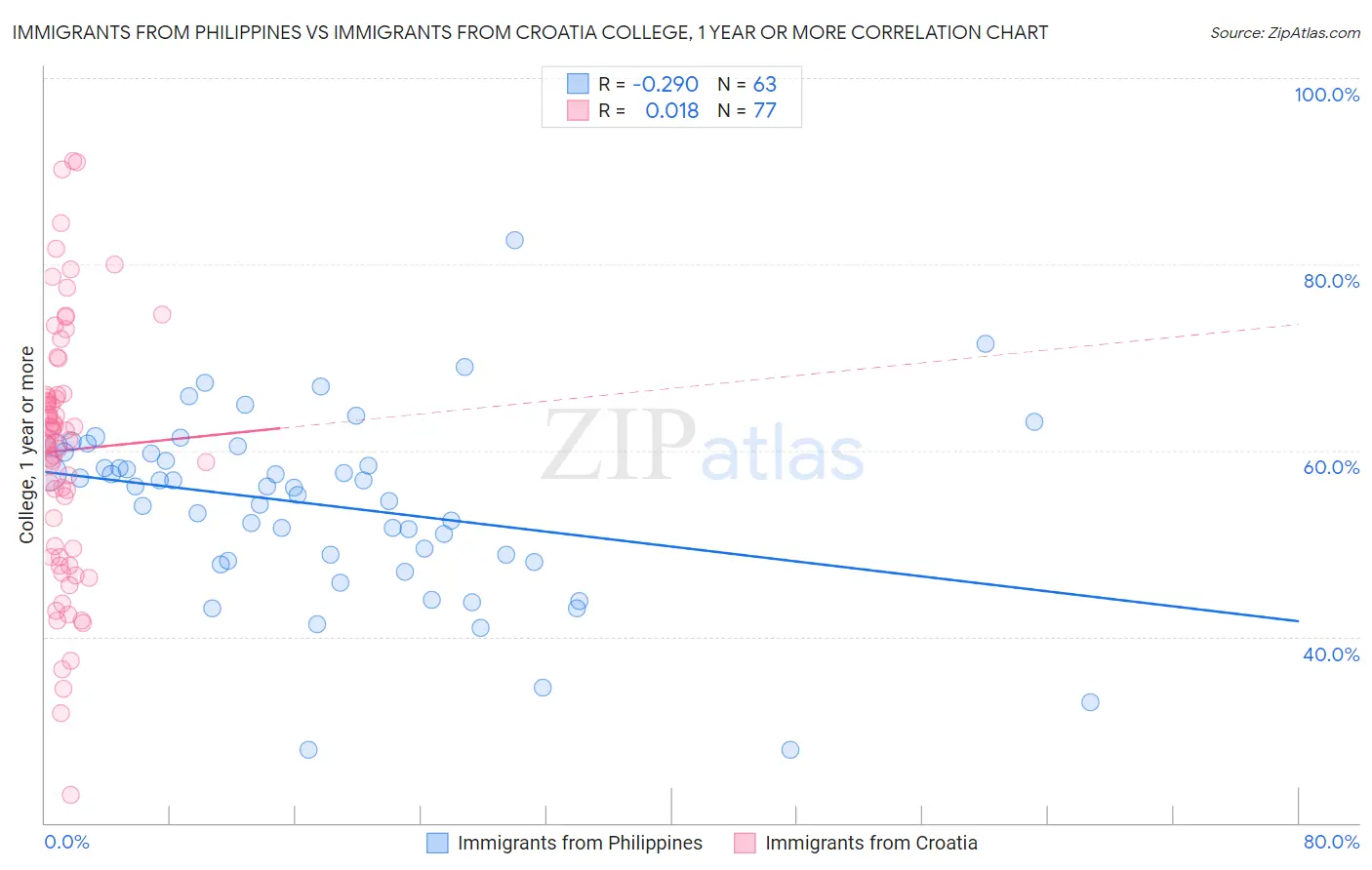 Immigrants from Philippines vs Immigrants from Croatia College, 1 year or more