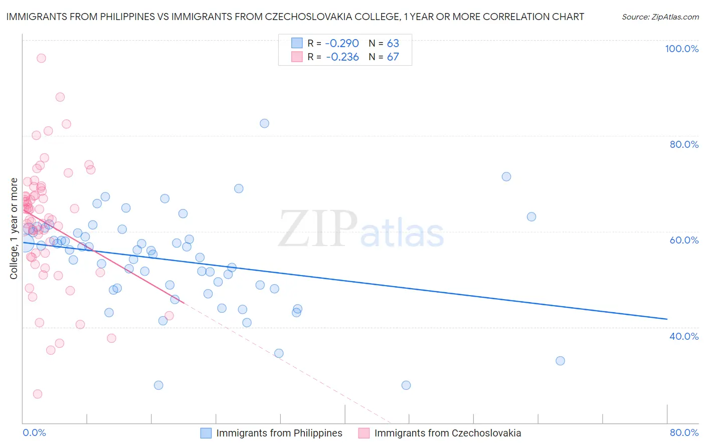 Immigrants from Philippines vs Immigrants from Czechoslovakia College, 1 year or more