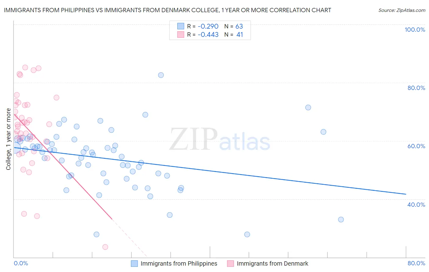 Immigrants from Philippines vs Immigrants from Denmark College, 1 year or more