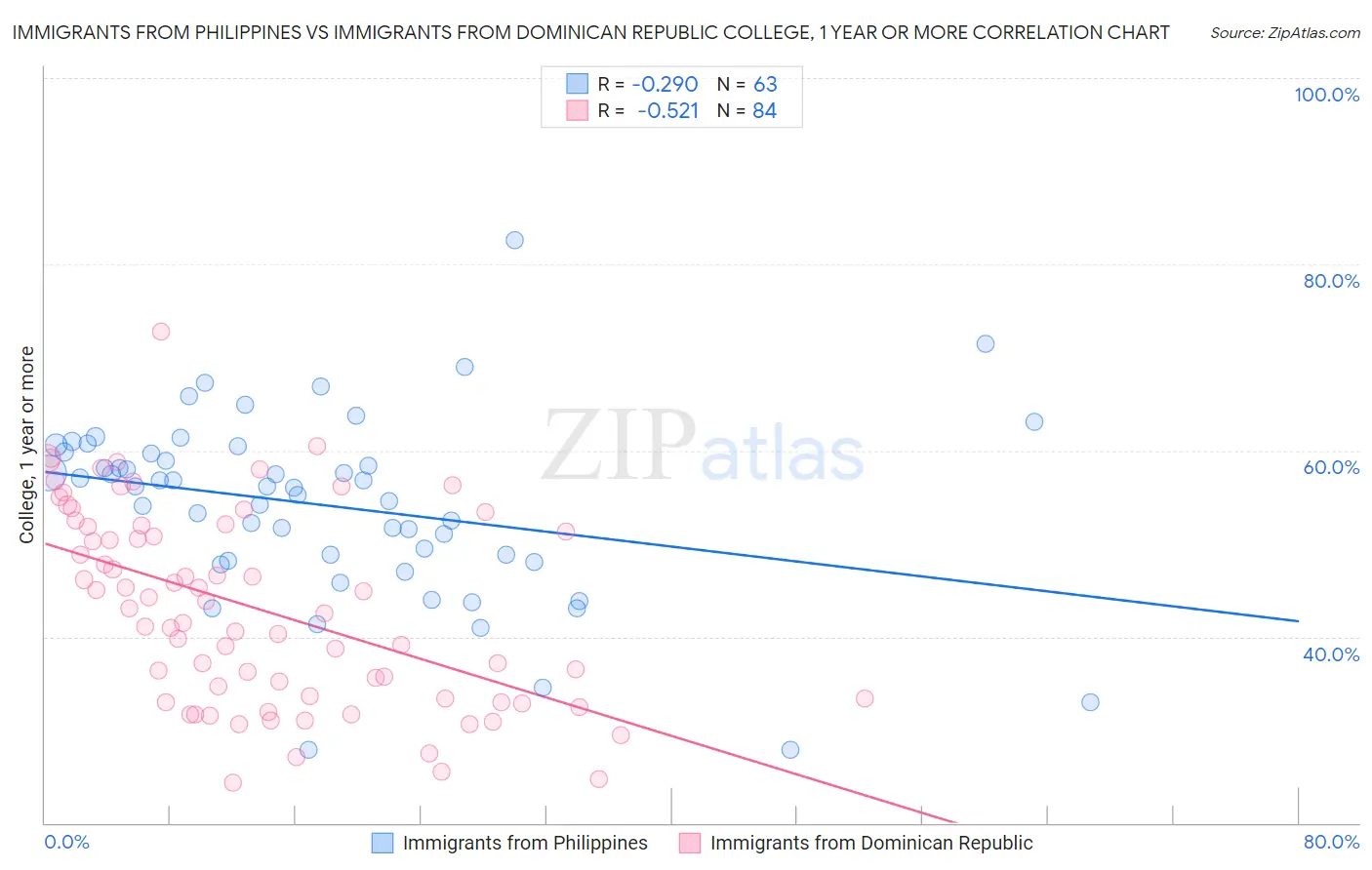 Immigrants from Philippines vs Immigrants from Dominican Republic College, 1 year or more