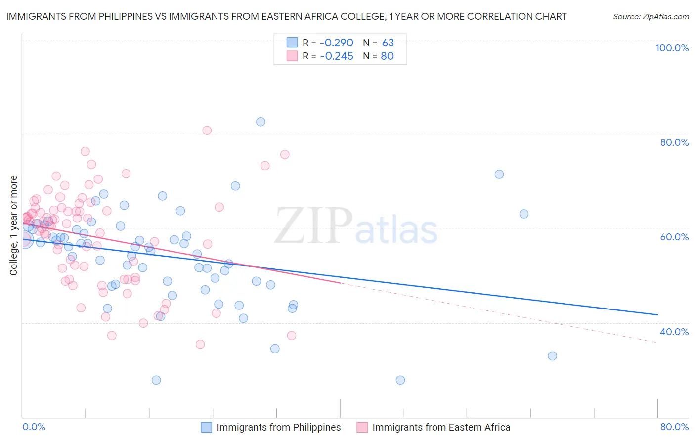 Immigrants from Philippines vs Immigrants from Eastern Africa College, 1 year or more