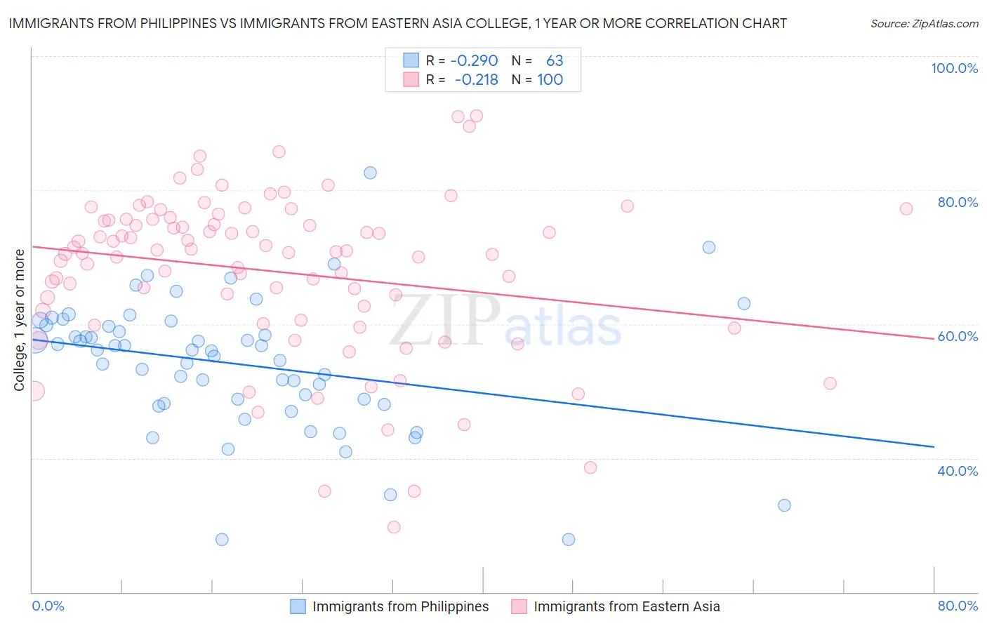 Immigrants from Philippines vs Immigrants from Eastern Asia College, 1 year or more