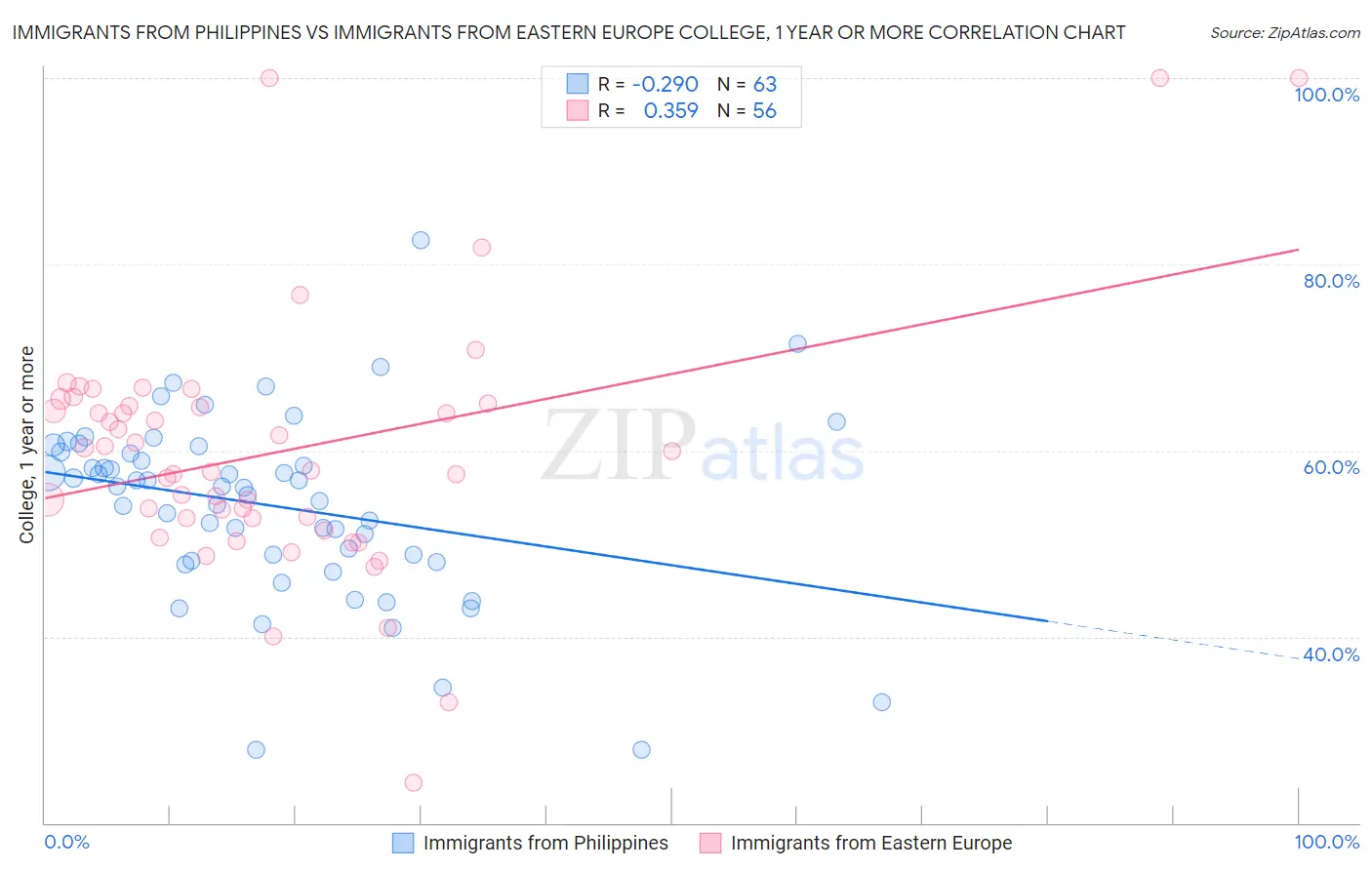 Immigrants from Philippines vs Immigrants from Eastern Europe College, 1 year or more