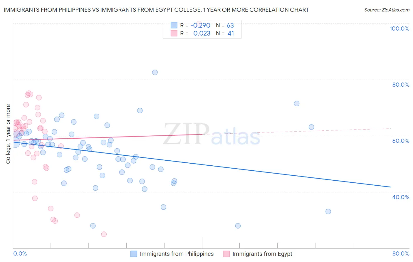 Immigrants from Philippines vs Immigrants from Egypt College, 1 year or more