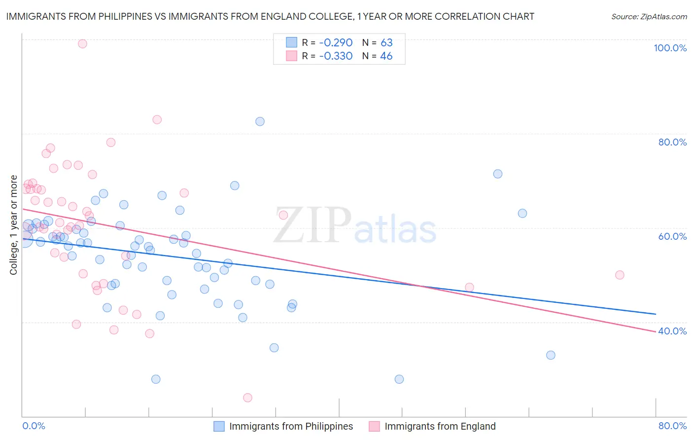 Immigrants from Philippines vs Immigrants from England College, 1 year or more