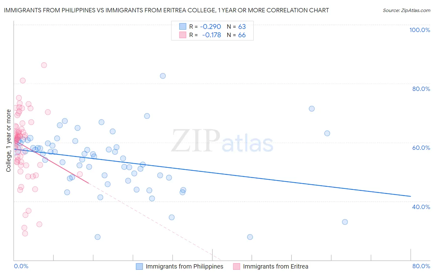 Immigrants from Philippines vs Immigrants from Eritrea College, 1 year or more