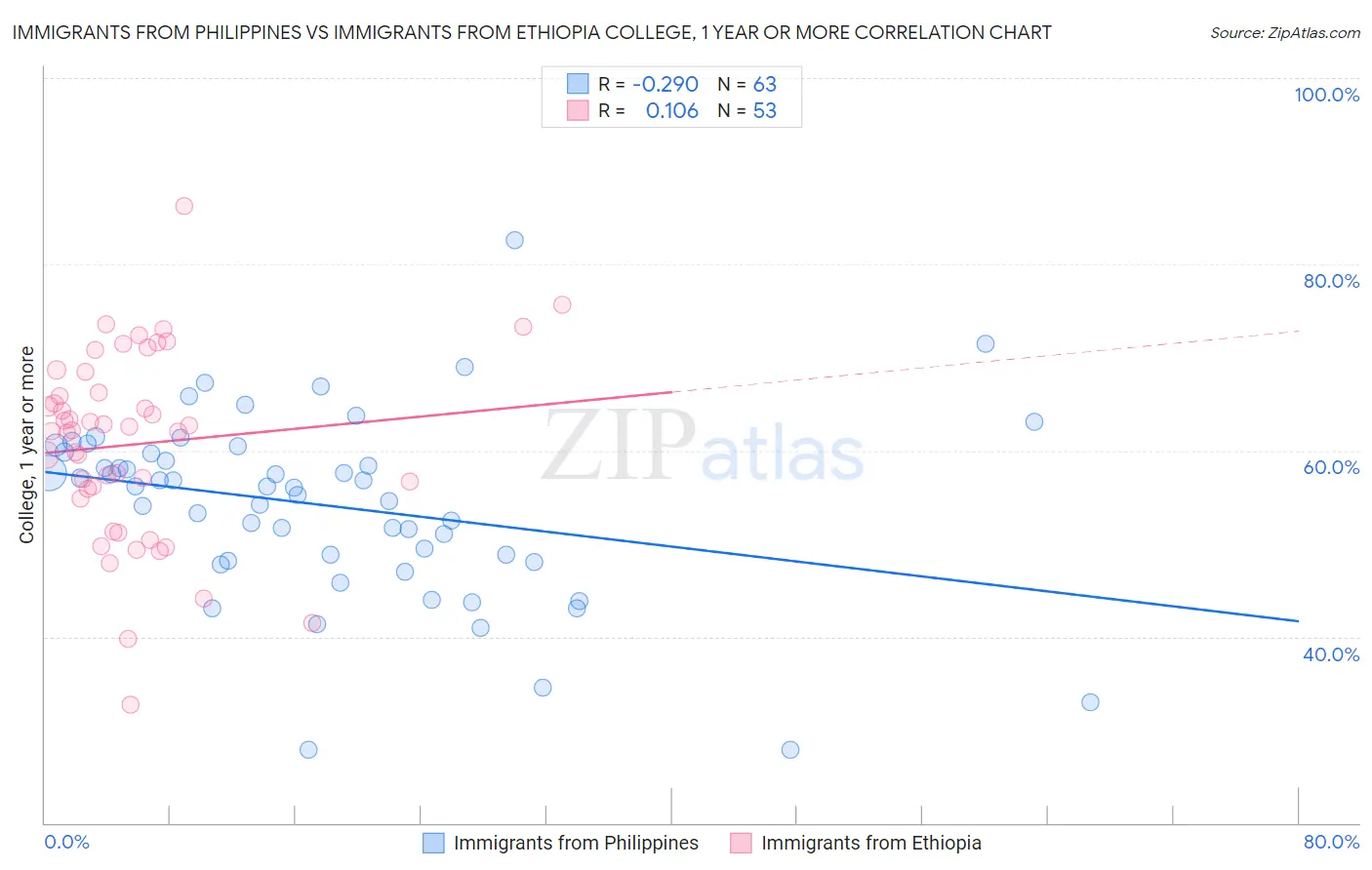Immigrants from Philippines vs Immigrants from Ethiopia College, 1 year or more