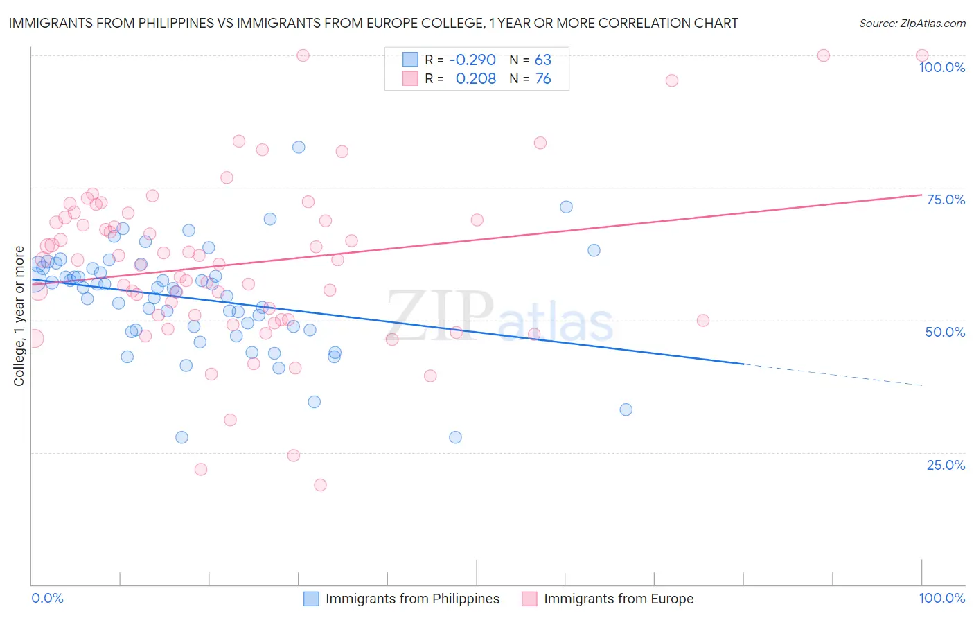 Immigrants from Philippines vs Immigrants from Europe College, 1 year or more