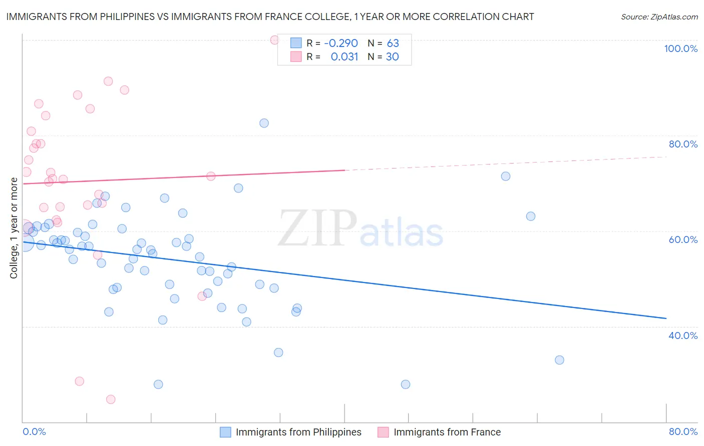 Immigrants from Philippines vs Immigrants from France College, 1 year or more