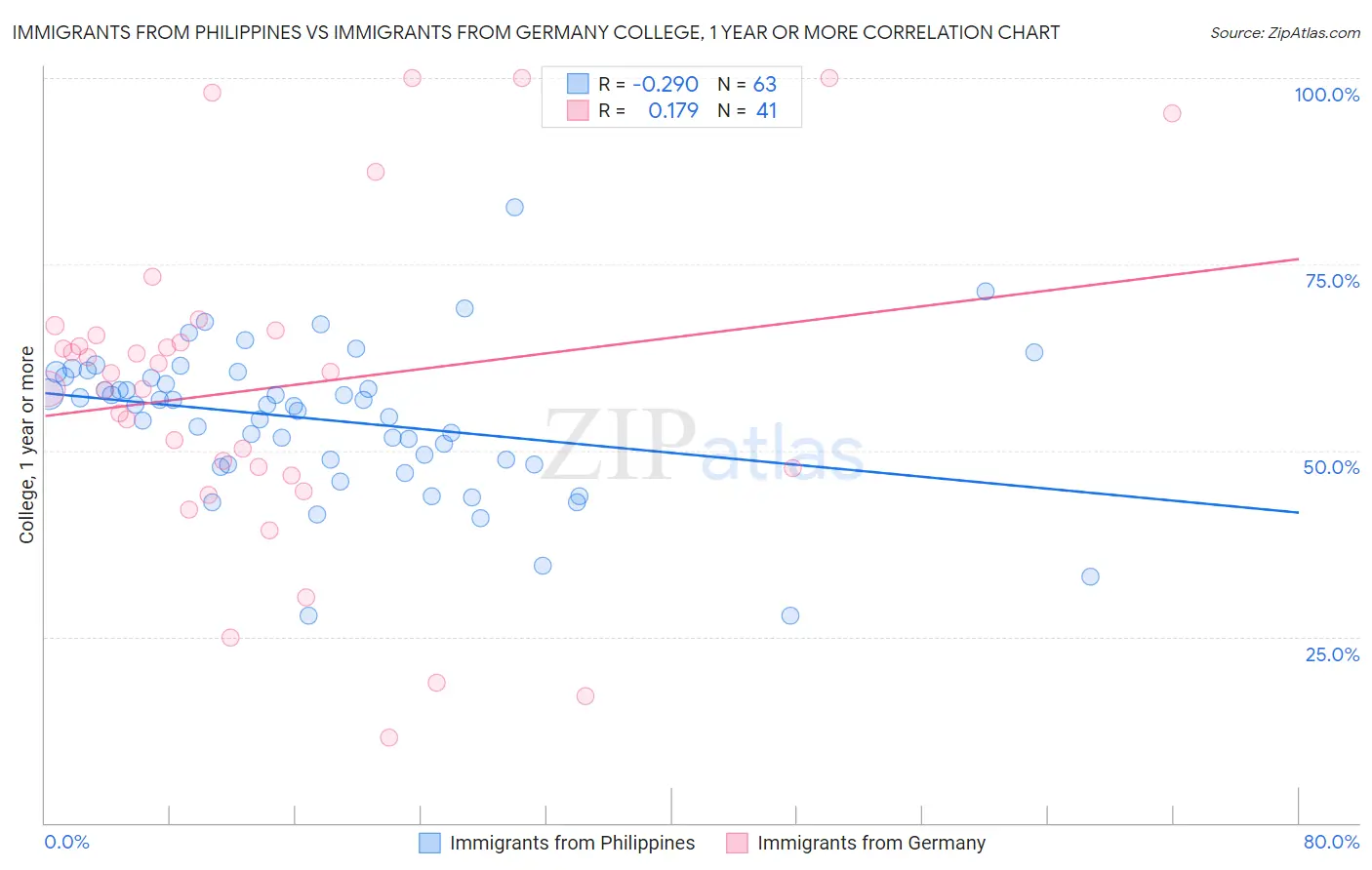 Immigrants from Philippines vs Immigrants from Germany College, 1 year or more