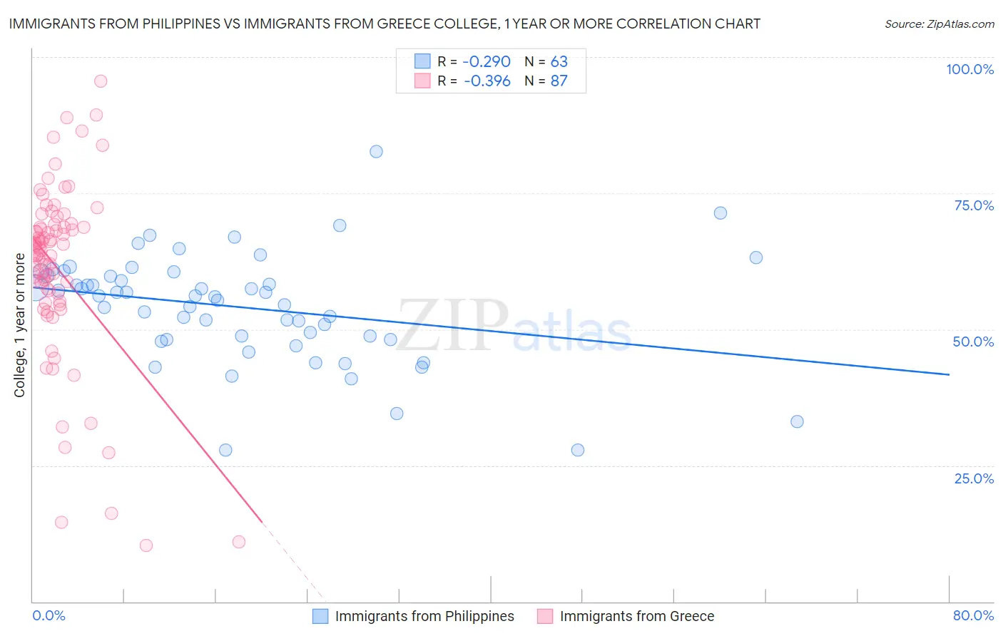 Immigrants from Philippines vs Immigrants from Greece College, 1 year or more