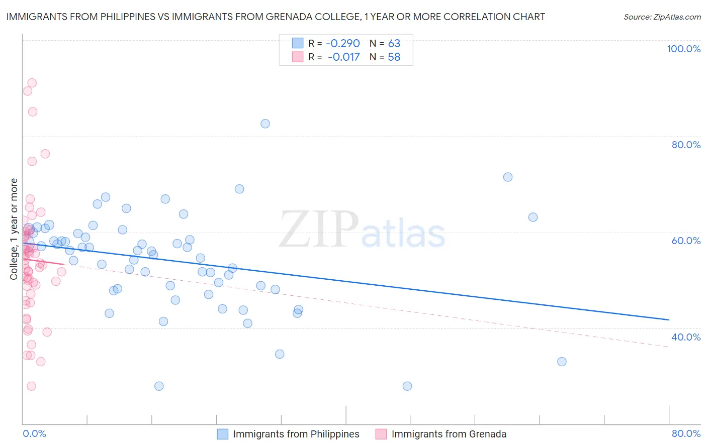 Immigrants from Philippines vs Immigrants from Grenada College, 1 year or more