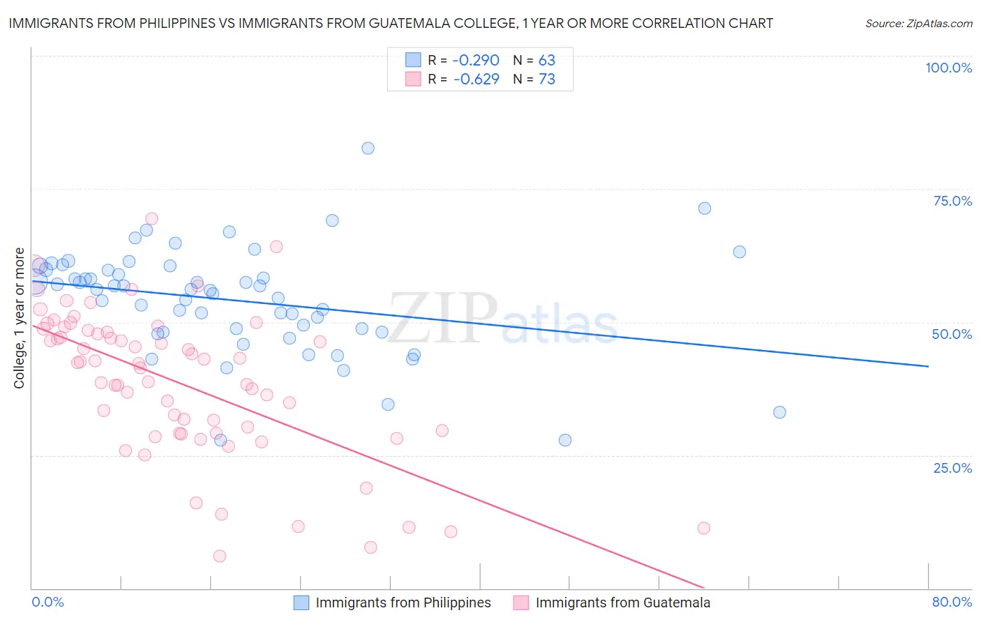 Immigrants from Philippines vs Immigrants from Guatemala College, 1 year or more