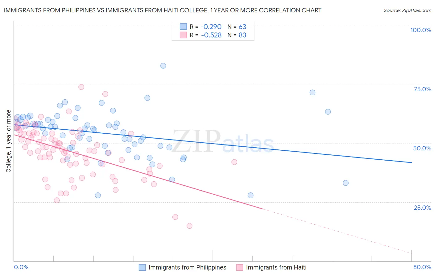 Immigrants from Philippines vs Immigrants from Haiti College, 1 year or more