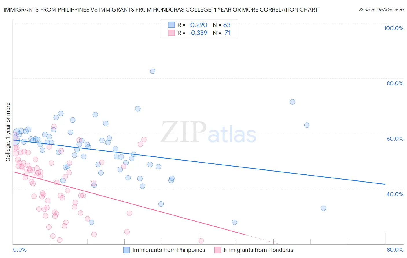 Immigrants from Philippines vs Immigrants from Honduras College, 1 year or more