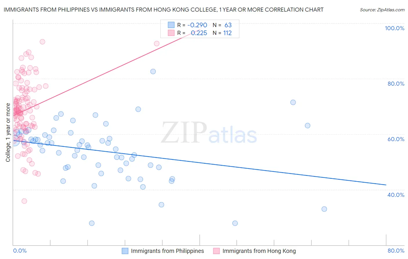 Immigrants from Philippines vs Immigrants from Hong Kong College, 1 year or more