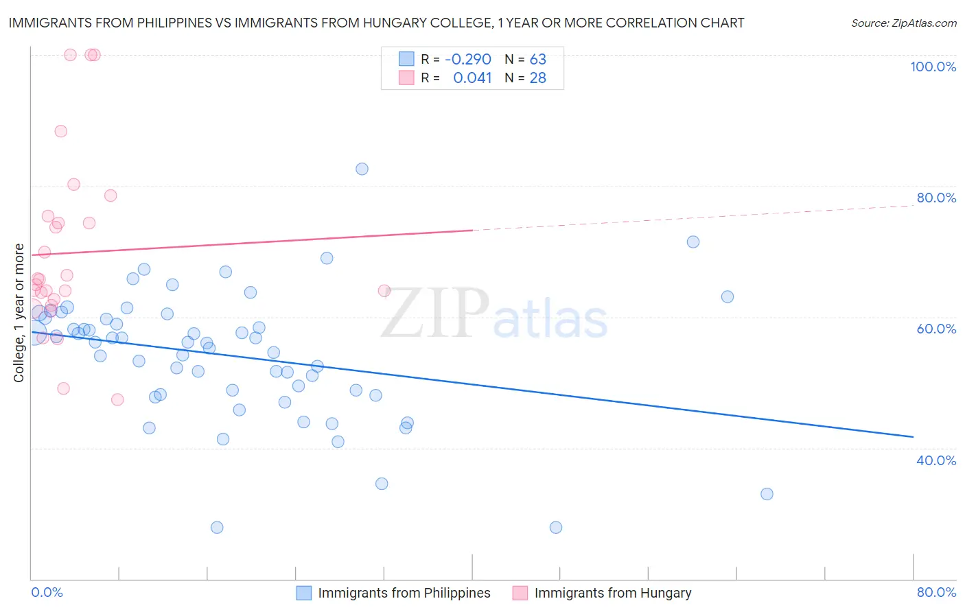 Immigrants from Philippines vs Immigrants from Hungary College, 1 year or more