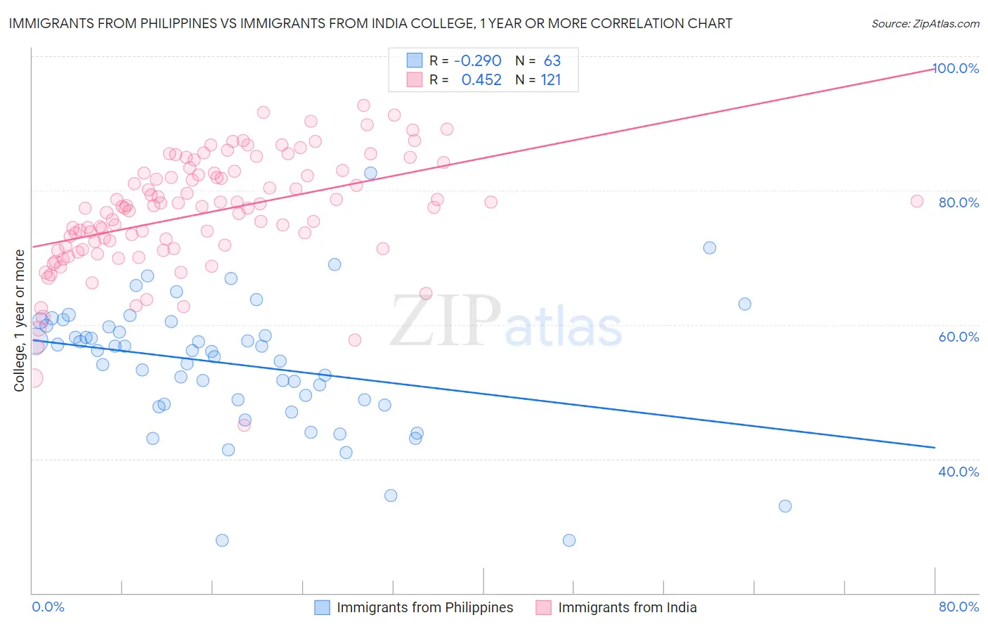 Immigrants from Philippines vs Immigrants from India College, 1 year or more