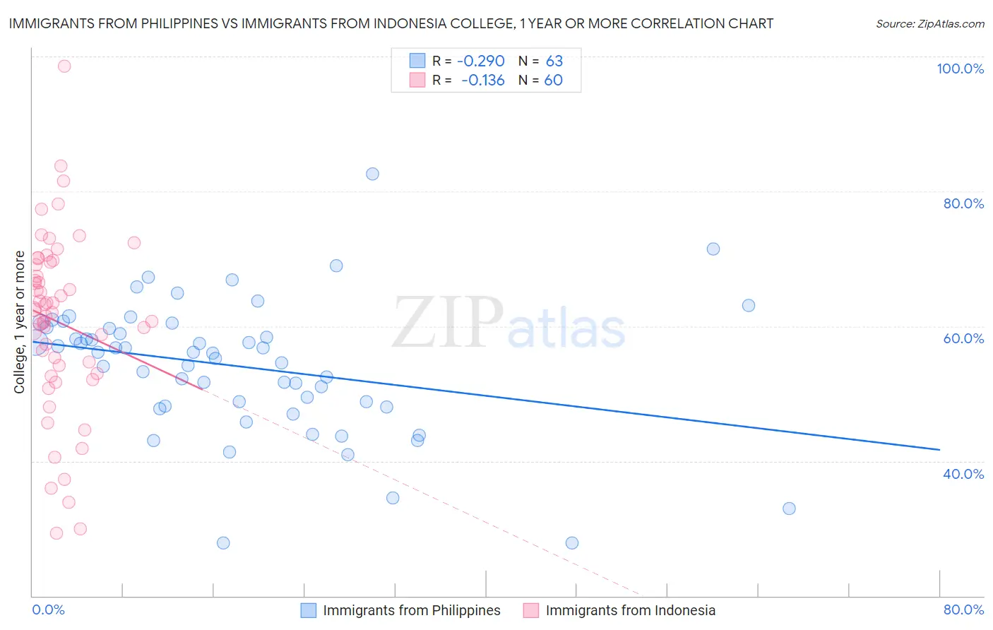 Immigrants from Philippines vs Immigrants from Indonesia College, 1 year or more