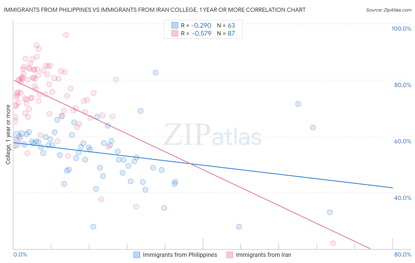Immigrants from Philippines vs Immigrants from Iran College, 1 year or more