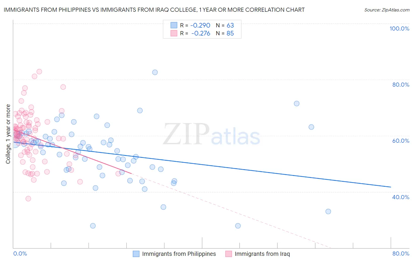 Immigrants from Philippines vs Immigrants from Iraq College, 1 year or more