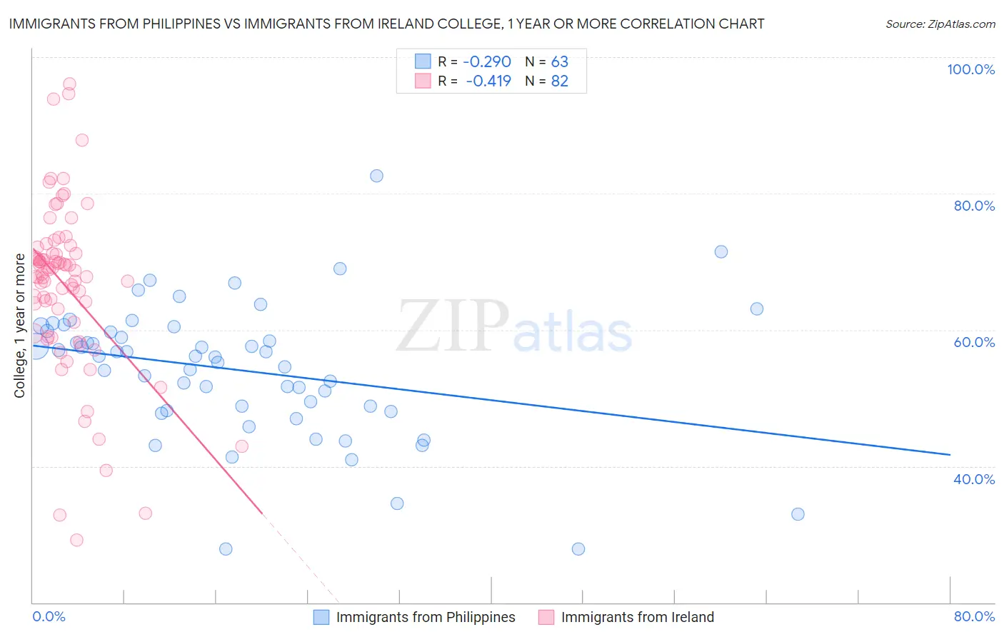 Immigrants from Philippines vs Immigrants from Ireland College, 1 year or more