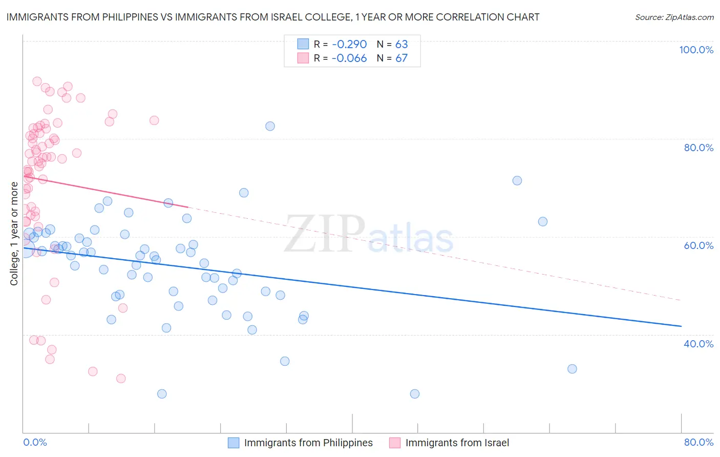 Immigrants from Philippines vs Immigrants from Israel College, 1 year or more