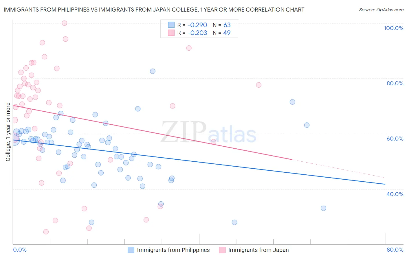 Immigrants from Philippines vs Immigrants from Japan College, 1 year or more