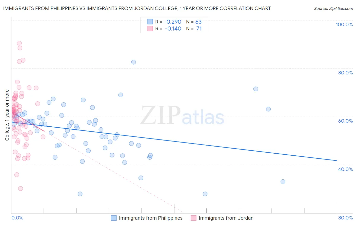 Immigrants from Philippines vs Immigrants from Jordan College, 1 year or more