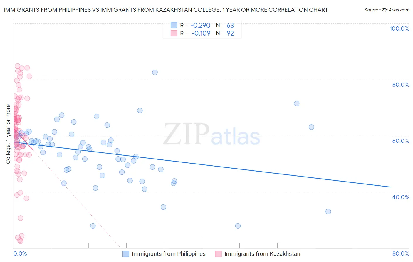 Immigrants from Philippines vs Immigrants from Kazakhstan College, 1 year or more