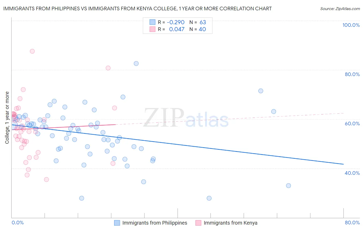 Immigrants from Philippines vs Immigrants from Kenya College, 1 year or more