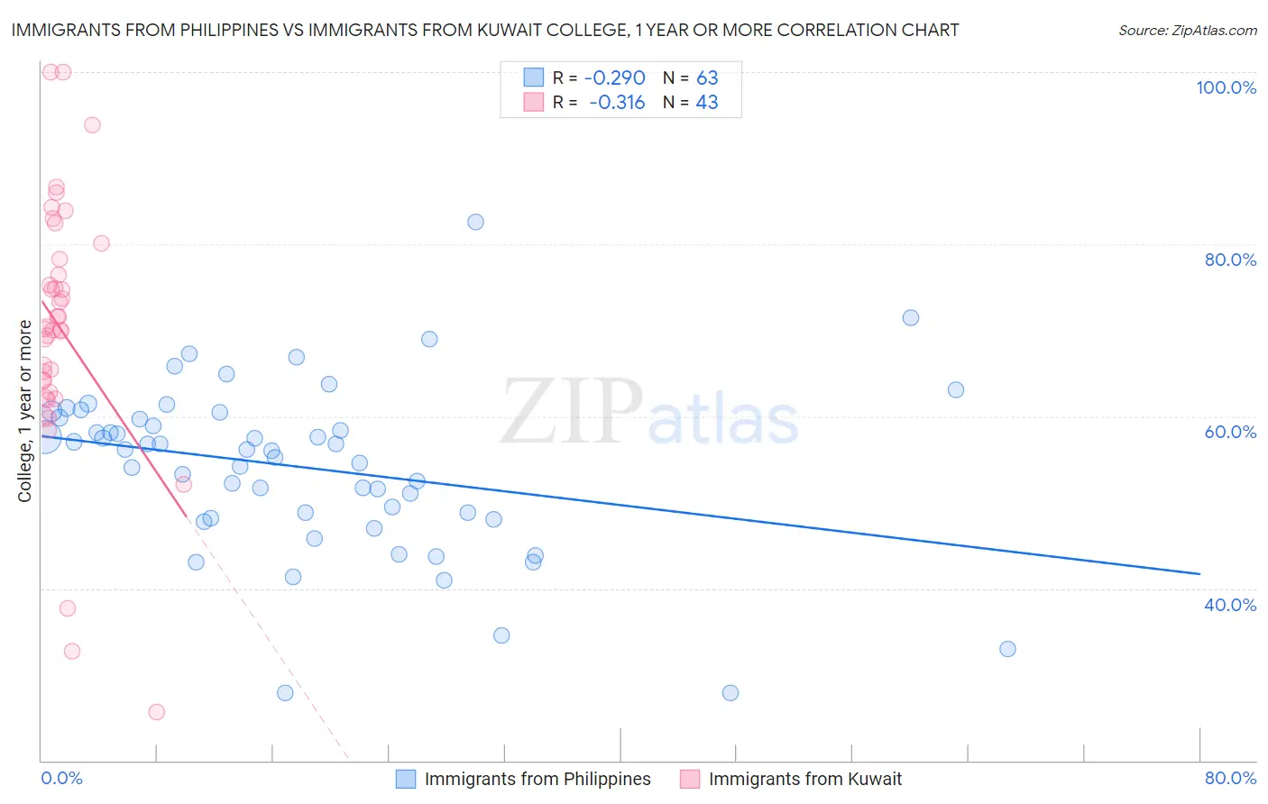 Immigrants from Philippines vs Immigrants from Kuwait College, 1 year or more