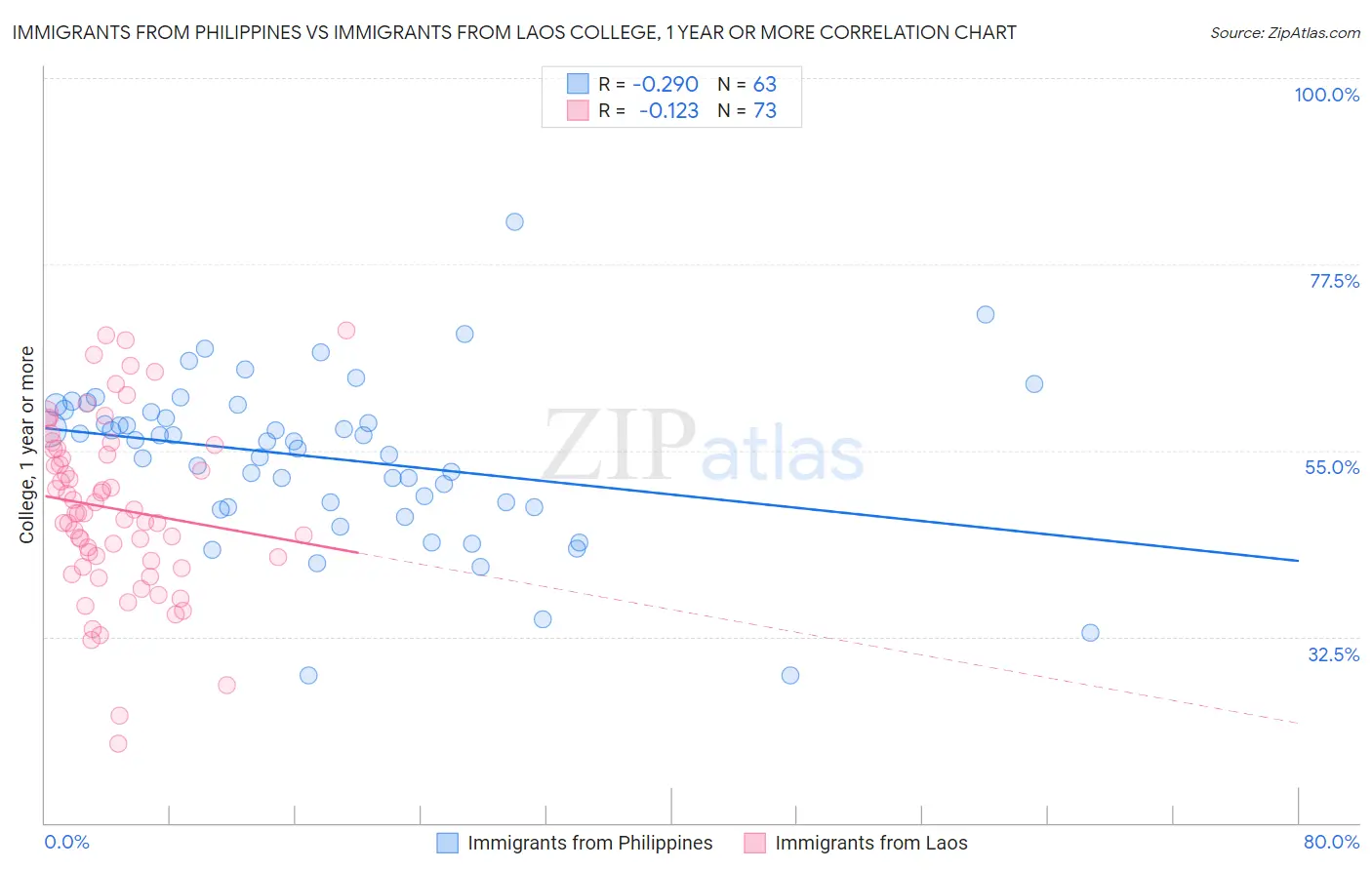 Immigrants from Philippines vs Immigrants from Laos College, 1 year or more