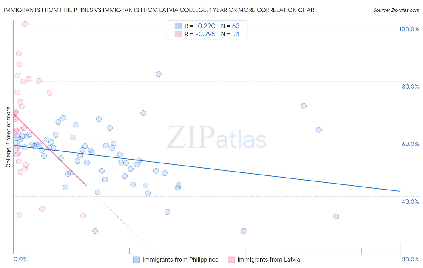 Immigrants from Philippines vs Immigrants from Latvia College, 1 year or more