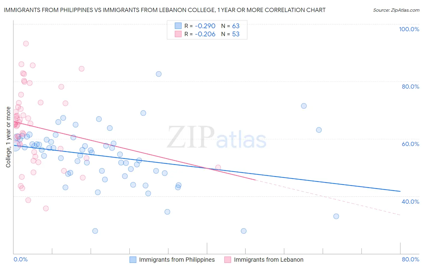 Immigrants from Philippines vs Immigrants from Lebanon College, 1 year or more