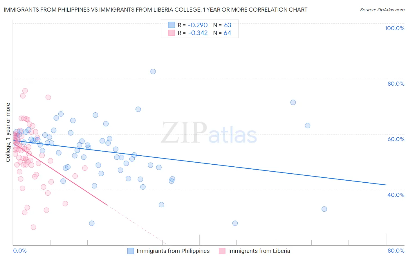 Immigrants from Philippines vs Immigrants from Liberia College, 1 year or more