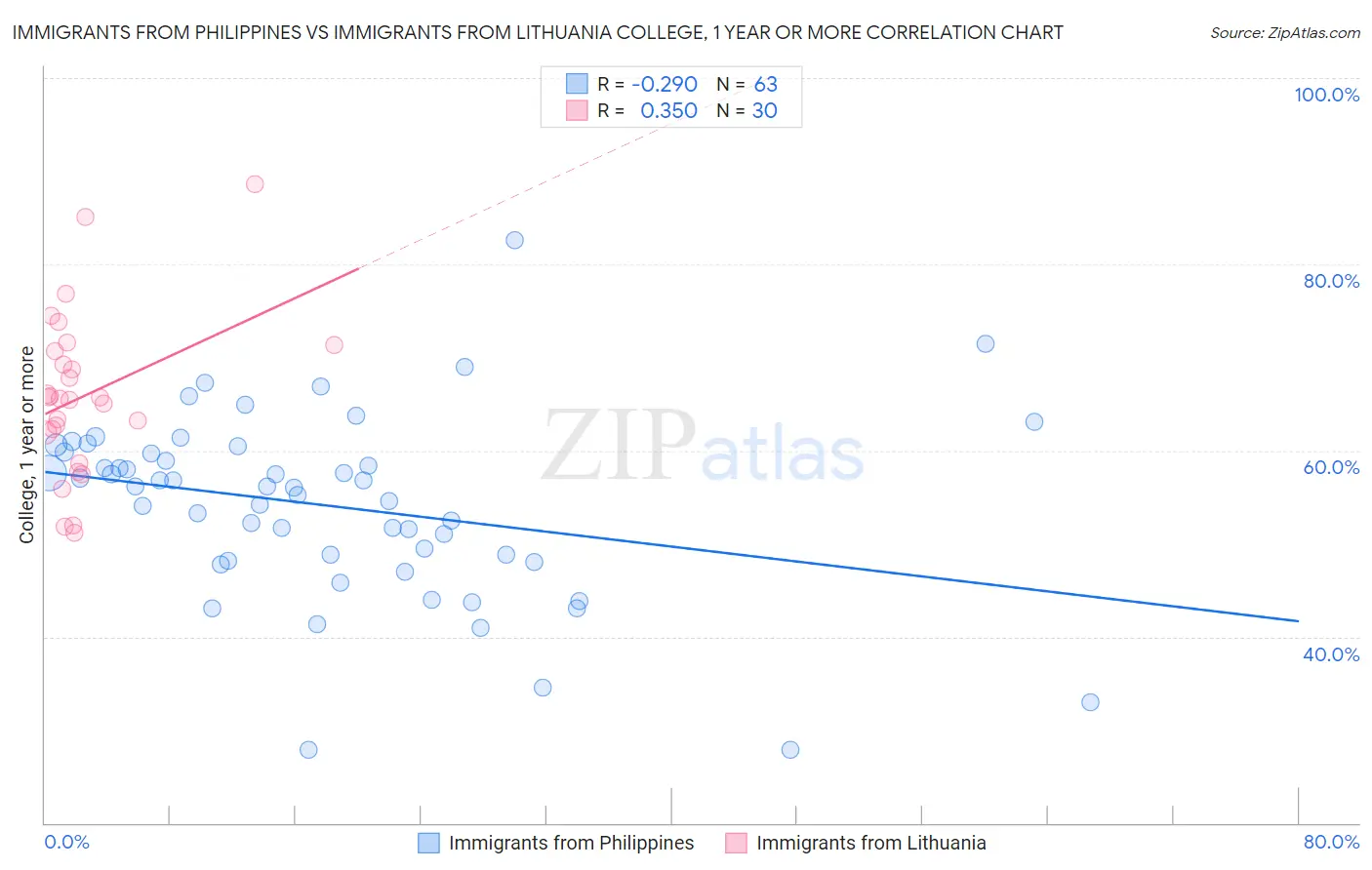 Immigrants from Philippines vs Immigrants from Lithuania College, 1 year or more