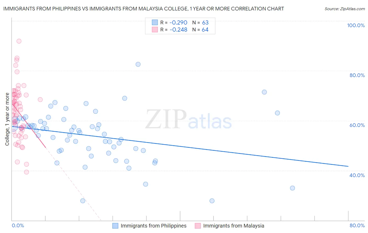 Immigrants from Philippines vs Immigrants from Malaysia College, 1 year or more