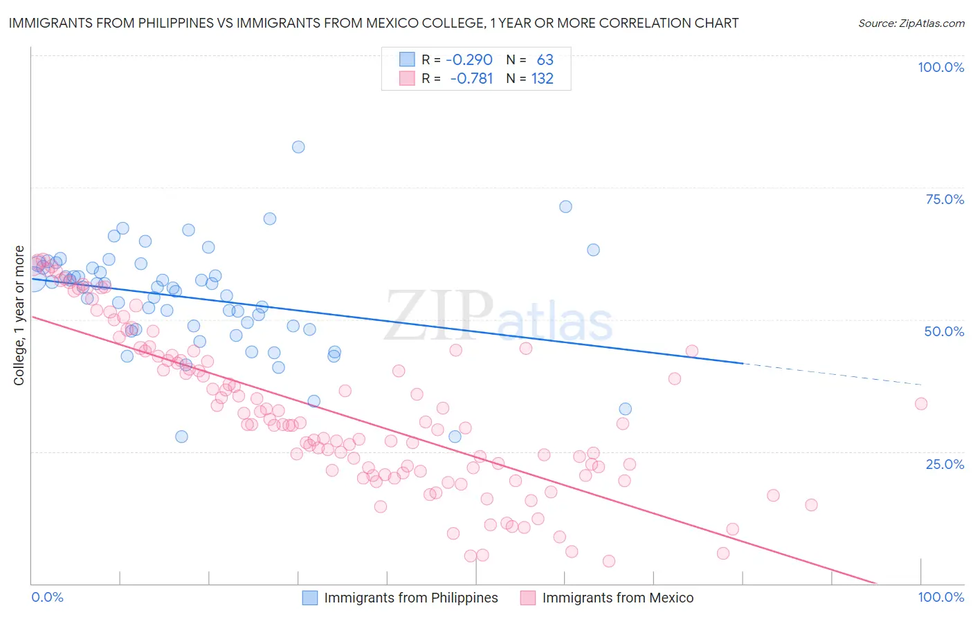 Immigrants from Philippines vs Immigrants from Mexico College, 1 year or more
