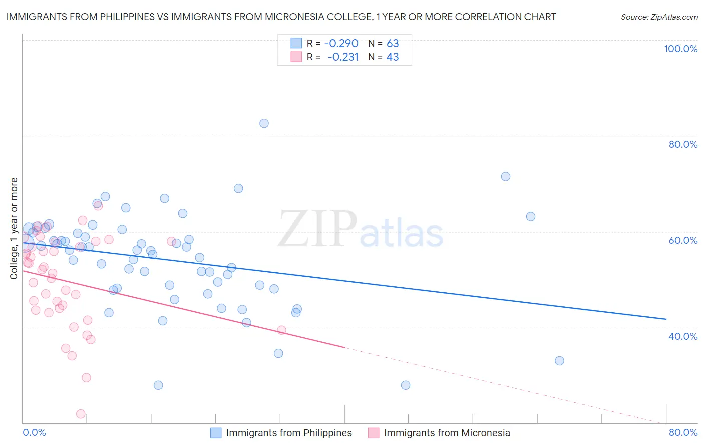 Immigrants from Philippines vs Immigrants from Micronesia College, 1 year or more