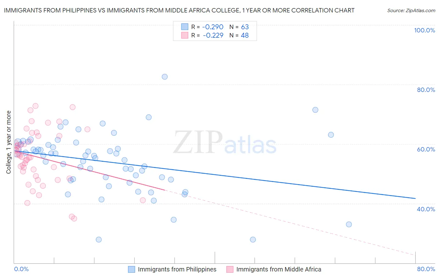Immigrants from Philippines vs Immigrants from Middle Africa College, 1 year or more