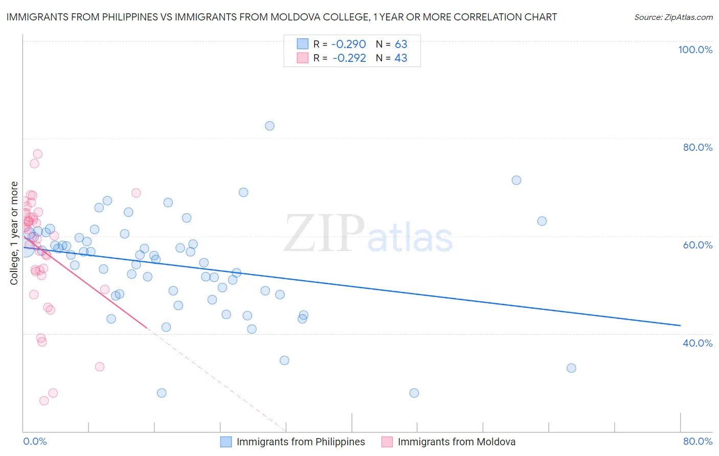 Immigrants from Philippines vs Immigrants from Moldova College, 1 year or more