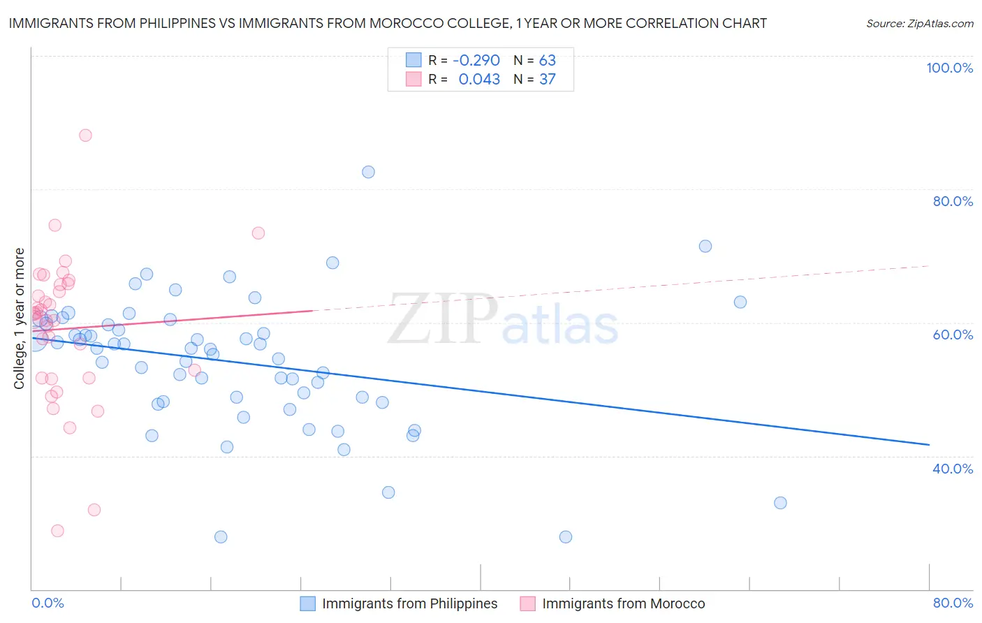 Immigrants from Philippines vs Immigrants from Morocco College, 1 year or more