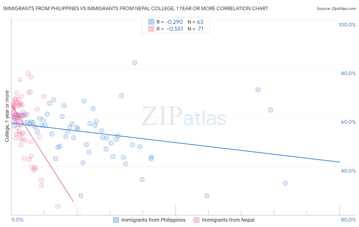 Immigrants from Philippines vs Immigrants from Nepal College, 1 year or more