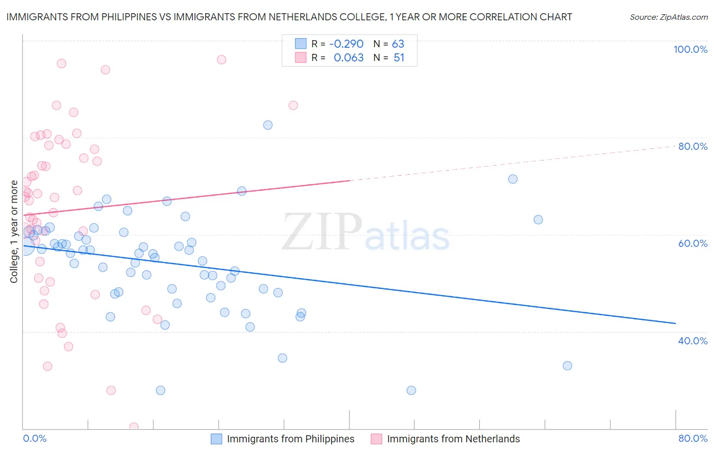 Immigrants from Philippines vs Immigrants from Netherlands College, 1 year or more