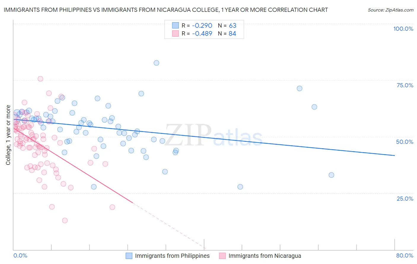 Immigrants from Philippines vs Immigrants from Nicaragua College, 1 year or more