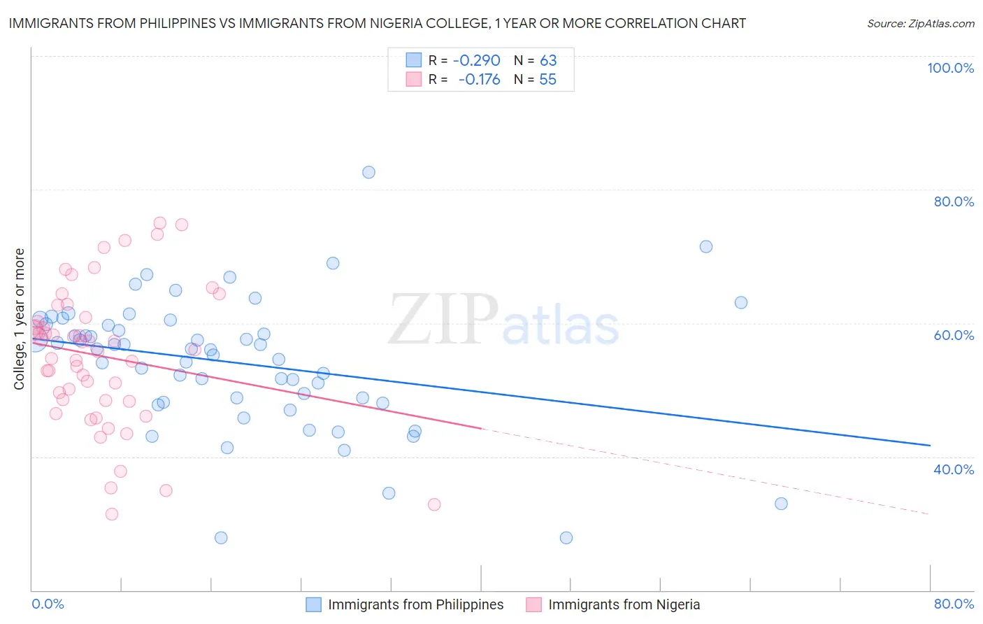 Immigrants from Philippines vs Immigrants from Nigeria College, 1 year or more